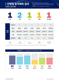 전형별 합격예측검사 검사지 및 결과지 4